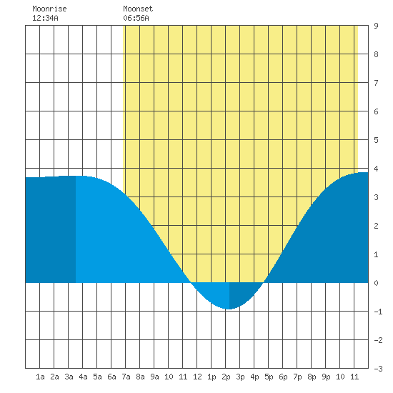 Anderson Bay tide chart for Friday, May 24, 2024