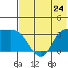 Anderson Bay tide chart for Friday, May 24, 2024