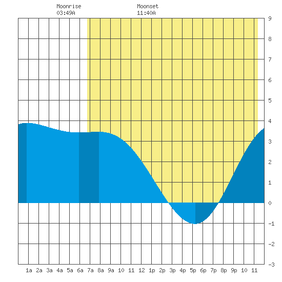Anderson Bay tide chart for Tuesday, May 28, 2024