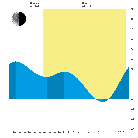 Anderson Bay tide chart for Thursday, May 30, 2024