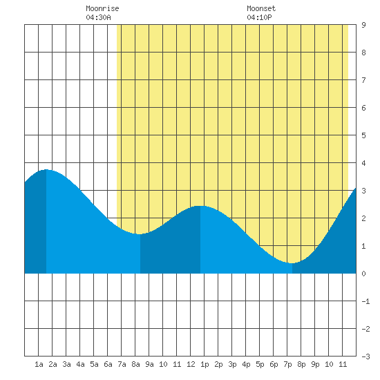 Anderson Bay tide chart for Friday, May 31, 2024