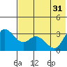 Anderson Bay tide chart for Friday, May 31, 2024
