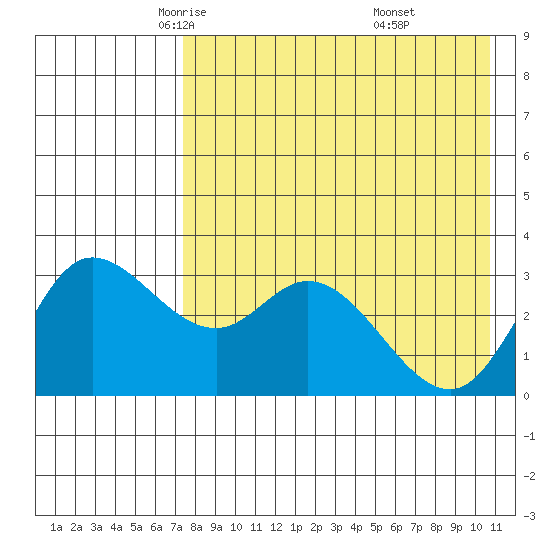 Anderson Bay tide chart for Friday, May 3, 2024