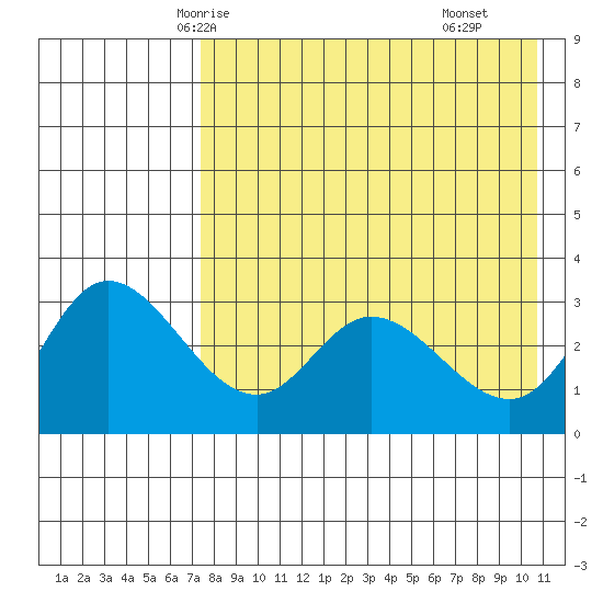 Anderson Bay tide chart for Saturday, May 4, 2024