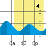 Anderson Bay tide chart for Saturday, May 4, 2024