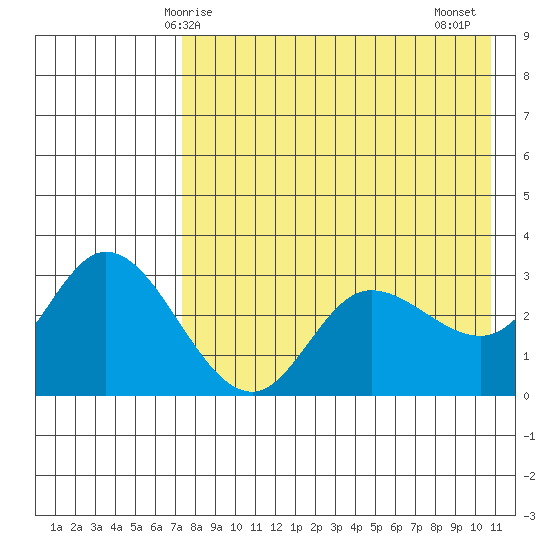 Anderson Bay tide chart for Sunday, May 5, 2024