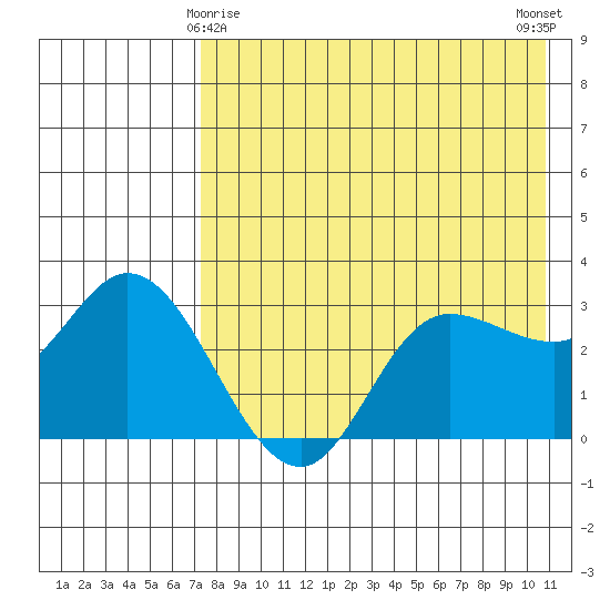 Anderson Bay tide chart for Monday, May 6, 2024