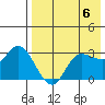 Anderson Bay tide chart for Monday, May 6, 2024