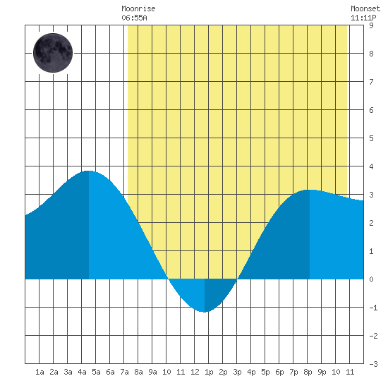 Anderson Bay tide chart for Tuesday, May 7, 2024