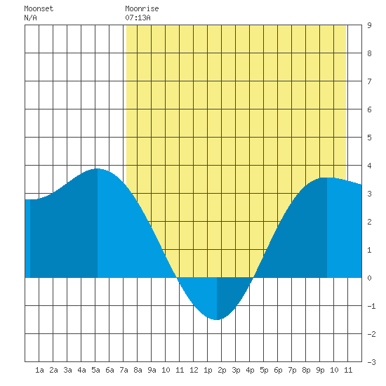 Anderson Bay tide chart for Wednesday, May 8, 2024