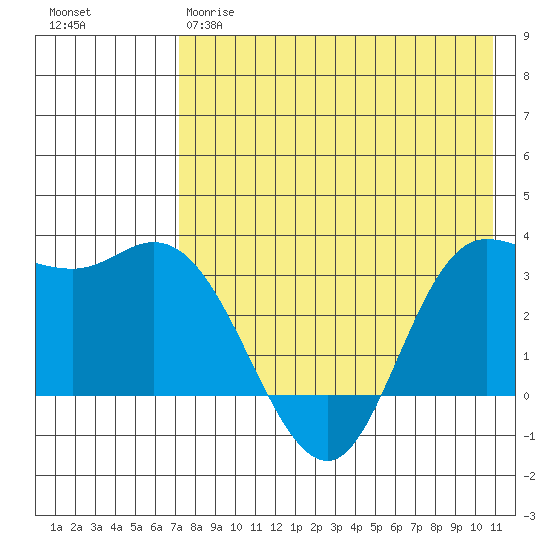 Anderson Bay tide chart for Thursday, May 9, 2024