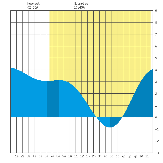 Anderson Bay tide chart for Monday, June 10, 2024