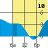 Anderson Bay tide chart for Monday, June 10, 2024