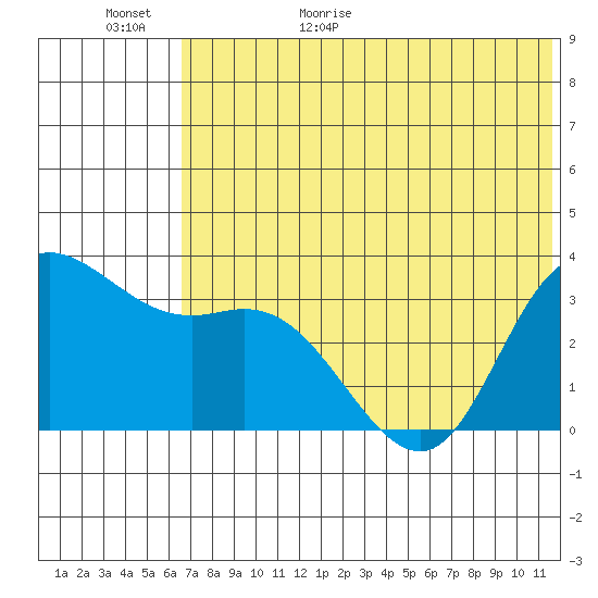 Anderson Bay tide chart for Tuesday, June 11, 2024