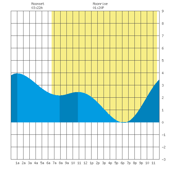 Anderson Bay tide chart for Wednesday, June 12, 2024