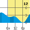 Anderson Bay tide chart for Wednesday, June 12, 2024