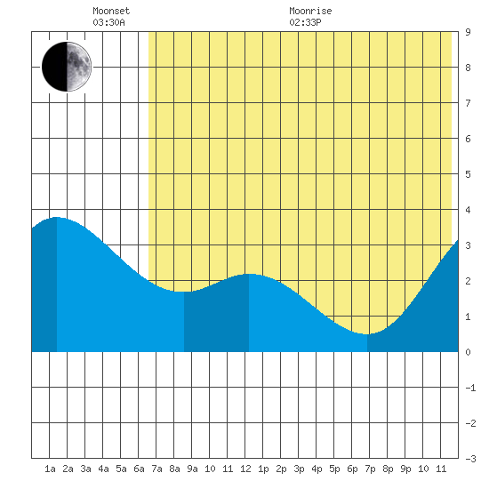 Anderson Bay tide chart for Thursday, June 13, 2024