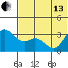 Anderson Bay tide chart for Thursday, June 13, 2024