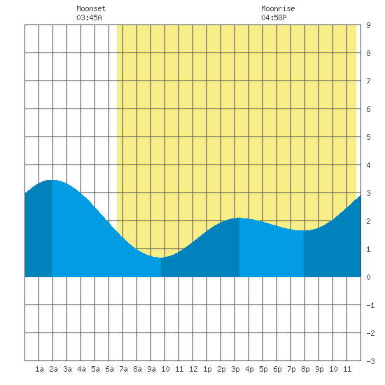 Anderson Bay tide chart for Saturday, June 15, 2024