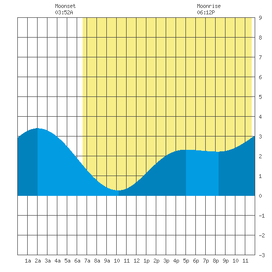 Anderson Bay tide chart for Sunday, June 16, 2024