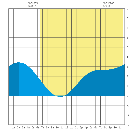 Anderson Bay tide chart for Monday, June 17, 2024