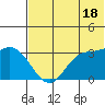 Anderson Bay tide chart for Tuesday, June 18, 2024