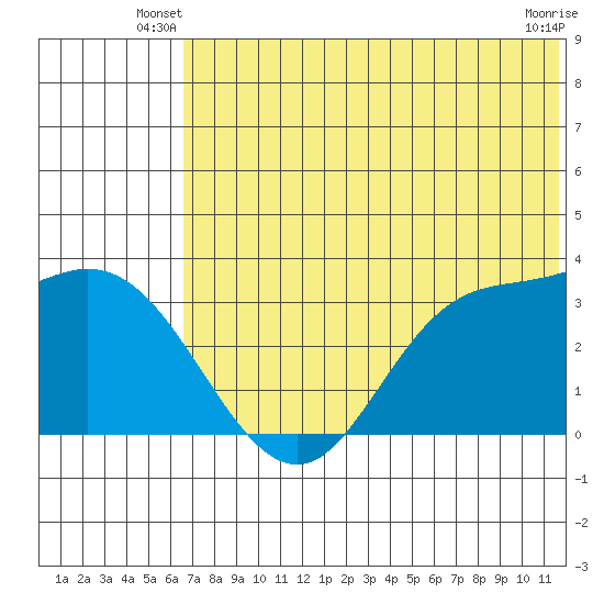 Anderson Bay tide chart for Wednesday, June 19, 2024
