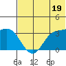 Anderson Bay tide chart for Wednesday, June 19, 2024