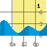 Anderson Bay tide chart for Saturday, June 1, 2024