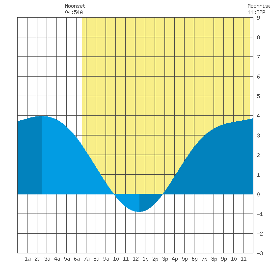 Anderson Bay tide chart for Thursday, June 20, 2024