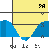 Anderson Bay tide chart for Thursday, June 20, 2024