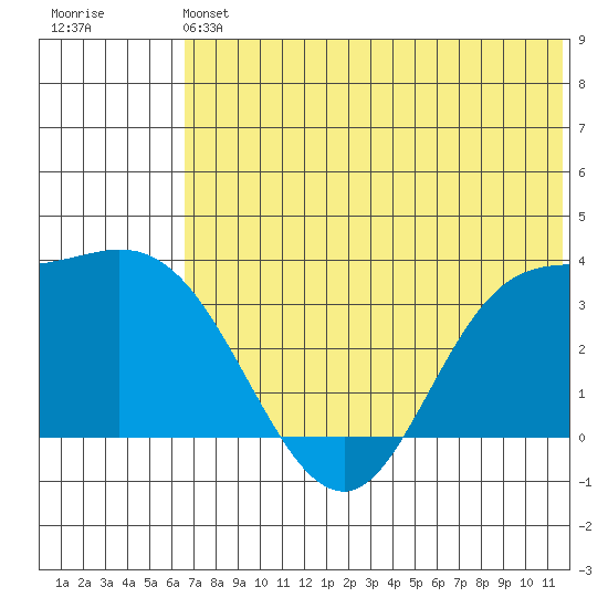 Anderson Bay tide chart for Saturday, June 22, 2024
