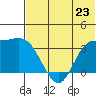 Anderson Bay tide chart for Sunday, June 23, 2024