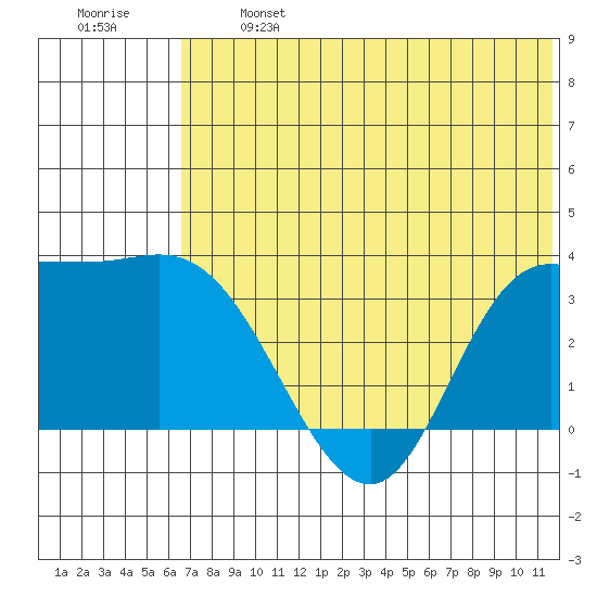 Anderson Bay tide chart for Monday, June 24, 2024