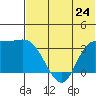 Anderson Bay tide chart for Monday, June 24, 2024