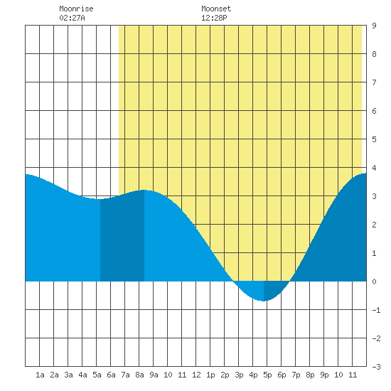 Anderson Bay tide chart for Wednesday, June 26, 2024