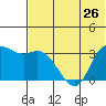 Anderson Bay tide chart for Wednesday, June 26, 2024