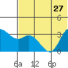 Anderson Bay tide chart for Thursday, June 27, 2024