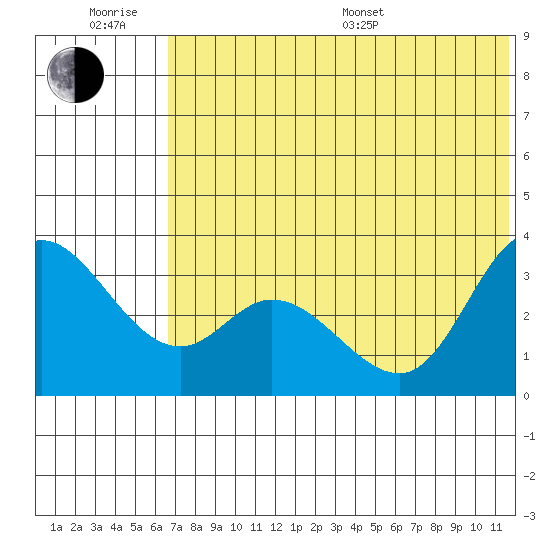 Anderson Bay tide chart for Friday, June 28, 2024