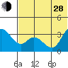 Anderson Bay tide chart for Friday, June 28, 2024