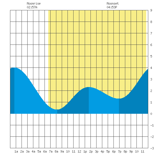 Anderson Bay tide chart for Saturday, June 29, 2024