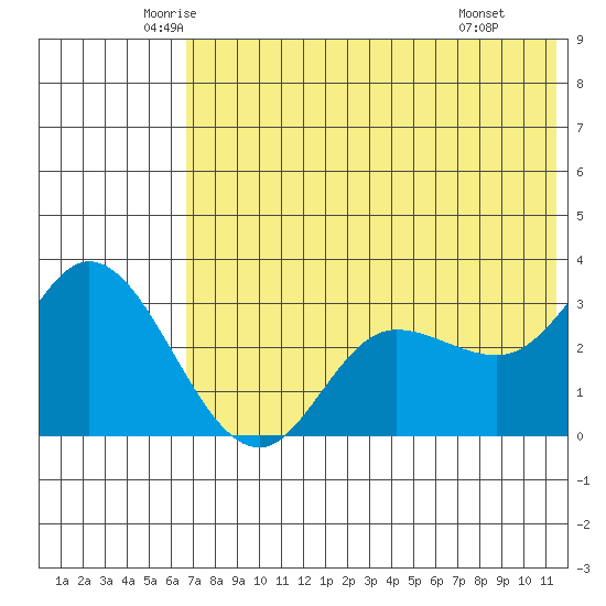 Anderson Bay tide chart for Sunday, June 2, 2024