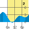 Anderson Bay tide chart for Sunday, June 2, 2024