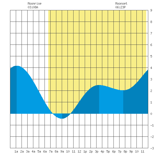Anderson Bay tide chart for Sunday, June 30, 2024