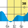 Anderson Bay tide chart for Sunday, June 30, 2024