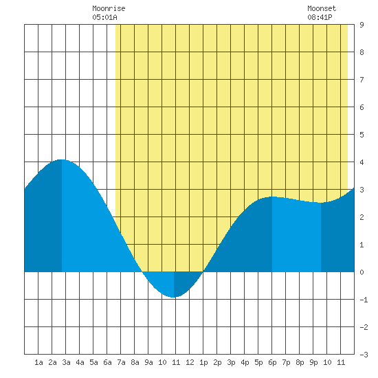 Anderson Bay tide chart for Monday, June 3, 2024