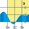 Anderson Bay tide chart for Monday, June 3, 2024