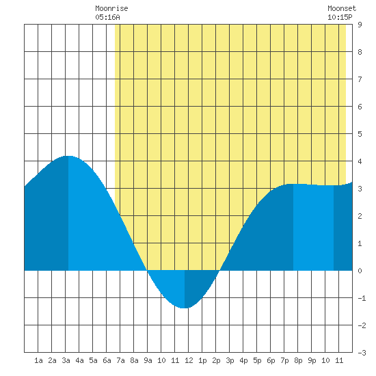 Anderson Bay tide chart for Tuesday, June 4, 2024
