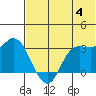 Anderson Bay tide chart for Tuesday, June 4, 2024