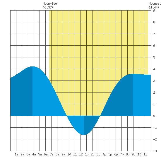 Anderson Bay tide chart for Wednesday, June 5, 2024